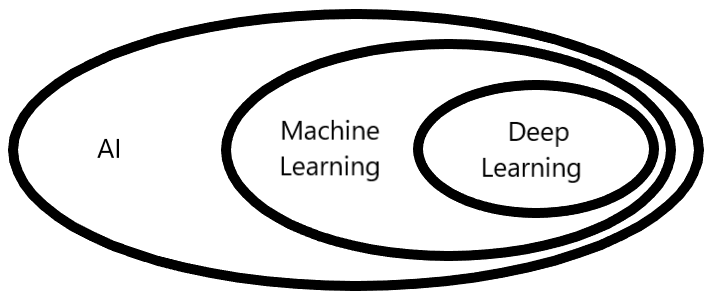 Diagram showing the relationship between AI, Machine Learning, and Deep Learning